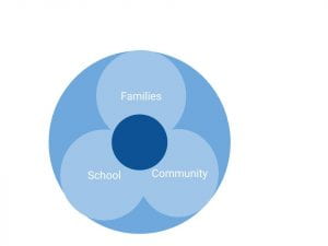 Graphic depicting the interconnectedness of school, families and community