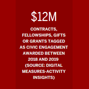 Graphic showing 12 million dollars awarded for contracts, fellowships, gifts or grants tagged as civic engagement between 2018 and 2019. 