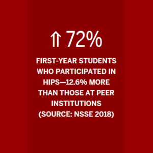 Graphic showing 72% of first year students participated in HIPS, a 12.6% increase over peer institutions.