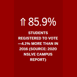 Graphic showing 85.9% of IUPUI students were registered to vote in 2020, 4.1% more than in 2016