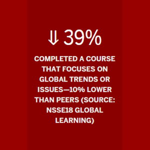 Graphic showing 39% of students completed a course that focuses on global trends or issues, 10% less than peers.
